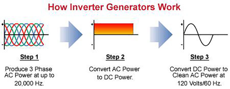 Inverter generator